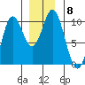 Port Walter tide chart for Monday, December 8, 2025