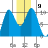 Port Walter tide chart for Tuesday, December 9, 2025