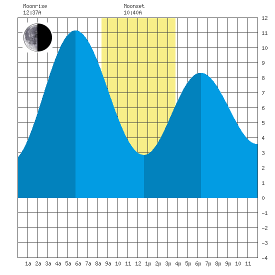 Port Walter tide chart for Saturday, January 10, 2026