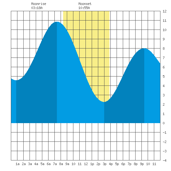 Port Walter tide chart for Monday, January 12, 2026