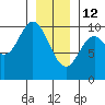 Port Walter tide chart for Monday, January 12, 2026