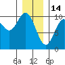 Port Walter tide chart for Wednesday, January 14, 2026