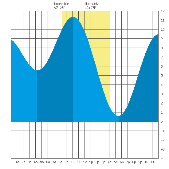 Port Walter tide chart for Thursday, January 15, 2026
