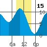 Port Walter tide chart for Thursday, January 15, 2026
