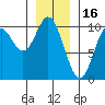 Port Walter tide chart for Friday, January 16, 2026