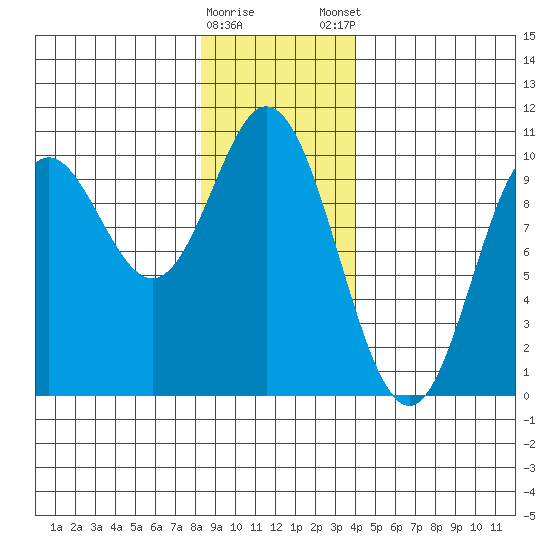 Port Walter tide chart for Saturday, January 17, 2026