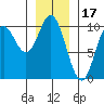 Port Walter tide chart for Saturday, January 17, 2026