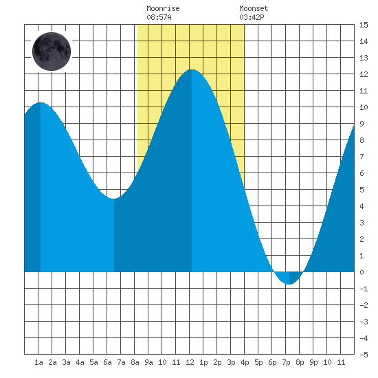 Port Walter tide chart for Sunday, January 18, 2026