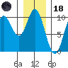 Port Walter tide chart for Sunday, January 18, 2026