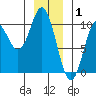 Port Walter tide chart for Thursday, January 1, 2026