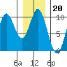 Port Walter tide chart for Tuesday, January 20, 2026
