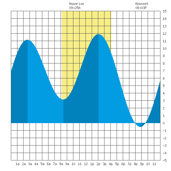 Port Walter tide chart for Wednesday, January 21, 2026