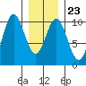 Port Walter tide chart for Friday, January 23, 2026