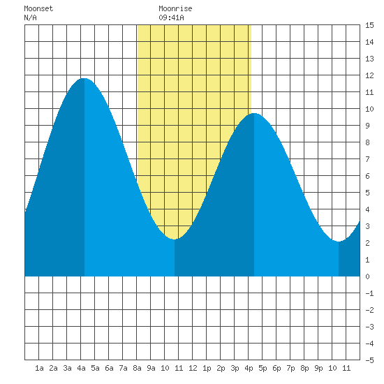 Port Walter tide chart for Saturday, January 24, 2026