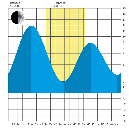 Port Walter tide chart for Sunday, January 25, 2026