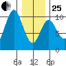 Port Walter tide chart for Sunday, January 25, 2026