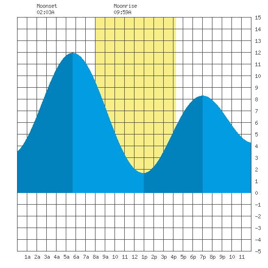Port Walter tide chart for Monday, January 26, 2026