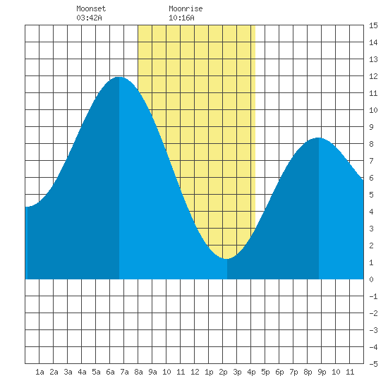 Port Walter tide chart for Tuesday, January 27, 2026