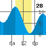 Port Walter tide chart for Wednesday, January 28, 2026
