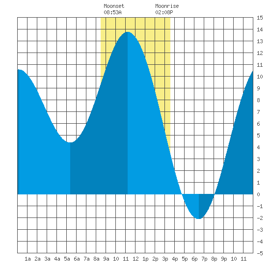 Port Walter tide chart for Friday, January 2, 2026