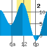 Port Walter tide chart for Friday, January 2, 2026