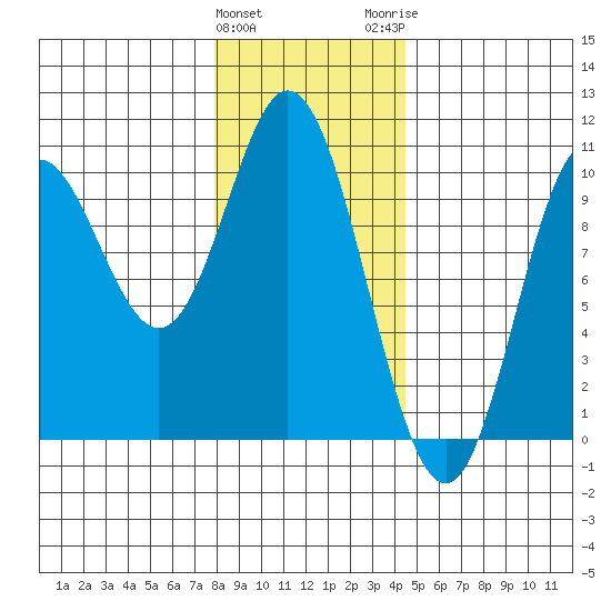 Port Walter tide chart for Saturday, January 31, 2026