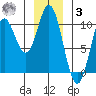 Port Walter tide chart for Saturday, January 3, 2026