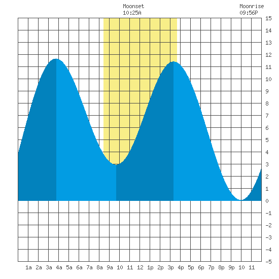 Port Walter tide chart for Wednesday, January 7, 2026
