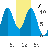Port Walter tide chart for Wednesday, January 7, 2026