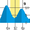 Port Walter tide chart for Friday, January 9, 2026