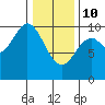 Port Walter tide chart for Tuesday, February 10, 2026