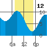 Port Walter tide chart for Thursday, February 12, 2026