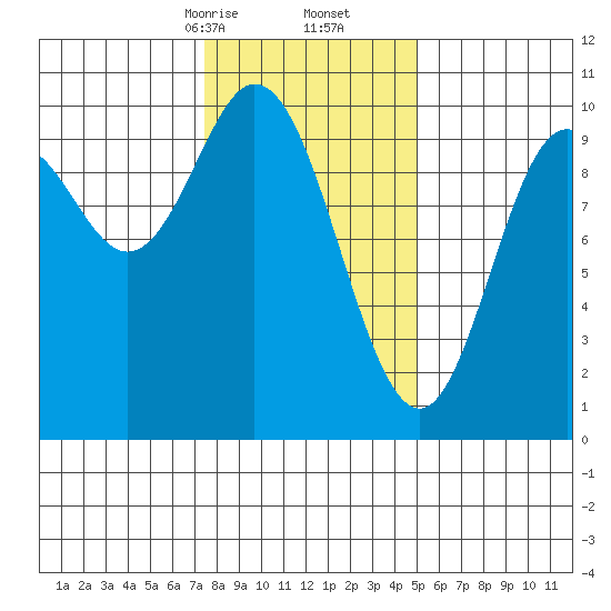 Port Walter tide chart for Friday, February 13, 2026