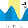 Port Walter tide chart for Friday, February 13, 2026