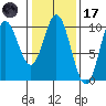Port Walter tide chart for Tuesday, February 17, 2026