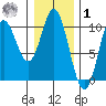 Port Walter tide chart for Sunday, February 1, 2026