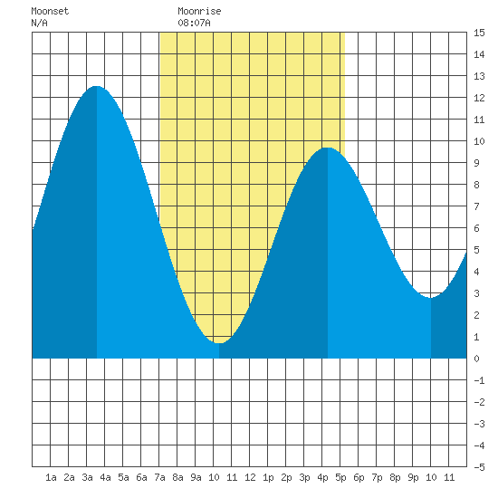 Port Walter tide chart for Sunday, February 22, 2026