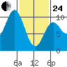 Port Walter tide chart for Tuesday, February 24, 2026