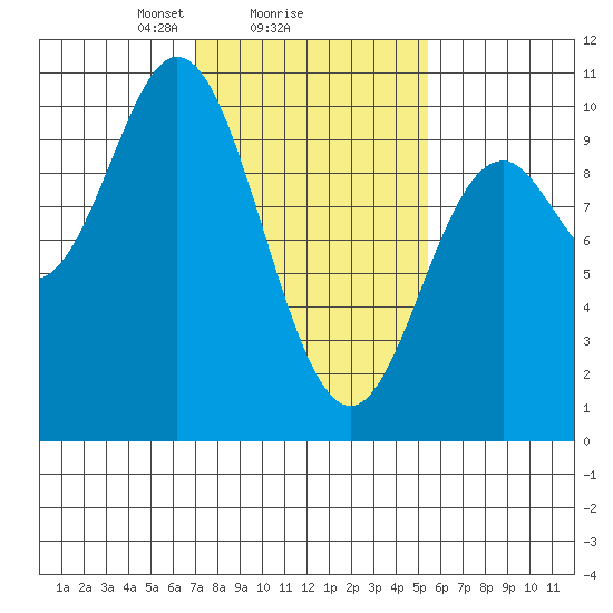 Port Walter tide chart for Wednesday, February 25, 2026