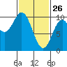 Port Walter tide chart for Thursday, February 26, 2026