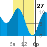 Port Walter tide chart for Friday, February 27, 2026