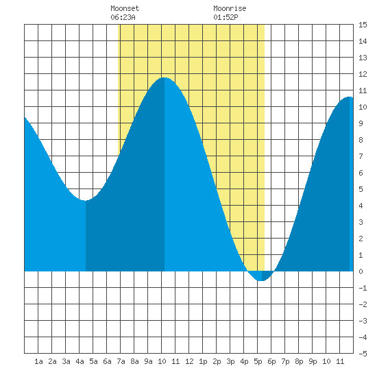 Port Walter tide chart for Saturday, February 28, 2026