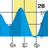 Port Walter tide chart for Saturday, February 28, 2026