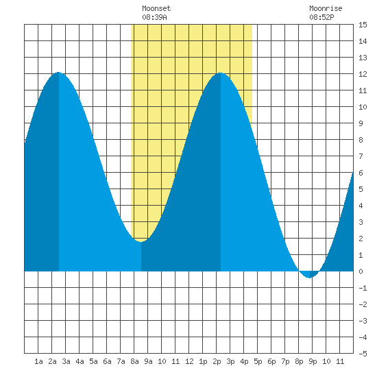 Port Walter tide chart for Wednesday, February 4, 2026