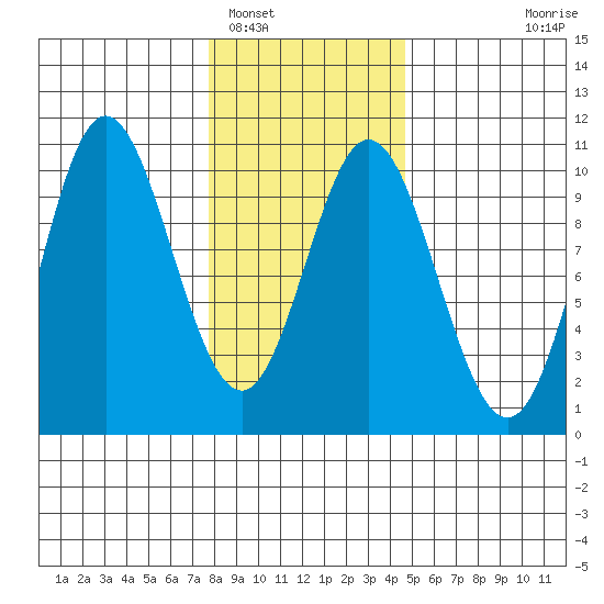 Port Walter tide chart for Thursday, February 5, 2026