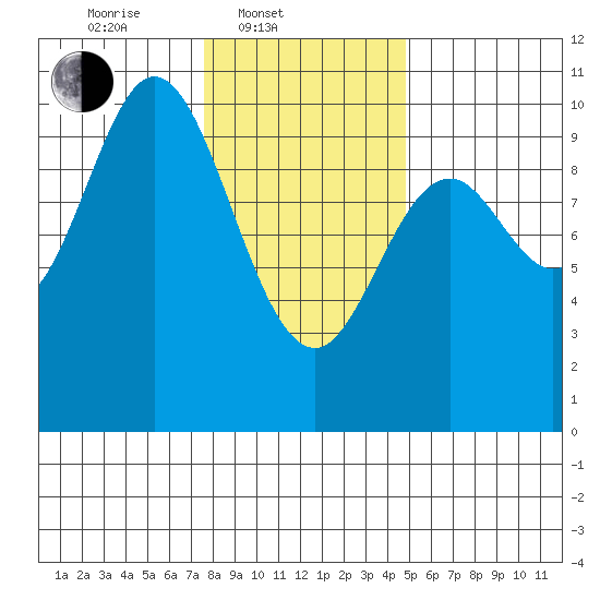 Port Walter tide chart for Monday, February 9, 2026