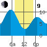 Port Walter tide chart for Monday, February 9, 2026