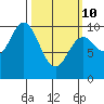 Port Walter tide chart for Tuesday, March 10, 2026