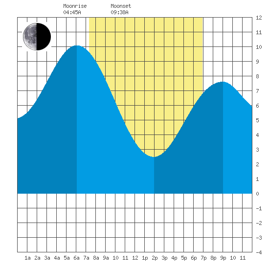 Port Walter tide chart for Wednesday, March 11, 2026