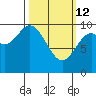 Port Walter tide chart for Thursday, March 12, 2026